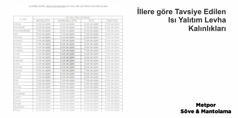 İllere Göre Isı Yalıtım Levhalarının Kalınlıkları