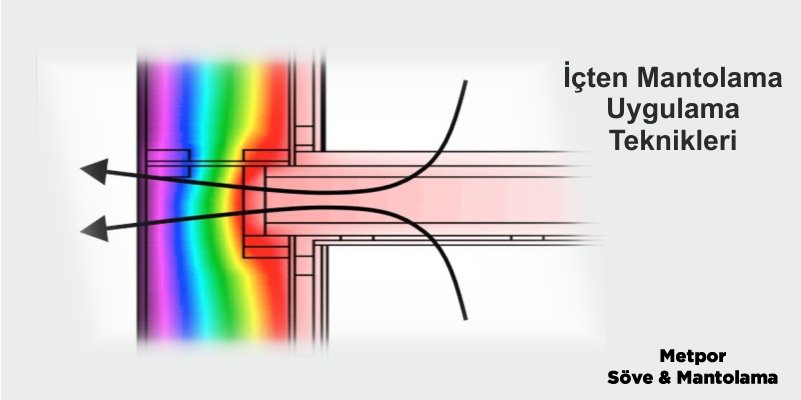 İçten Mantolama Uygulama Teknikleri Nelerdir?