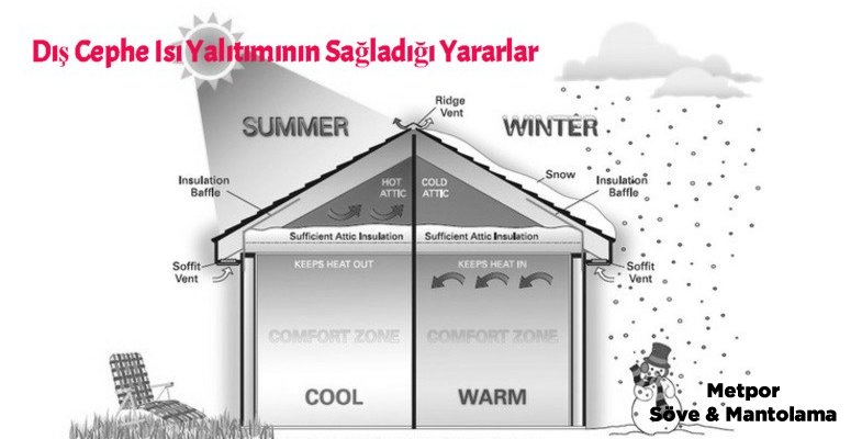 Dış Cephe Mantolama, Isı Yalıtımı Uygulamalarının Faydaları